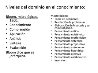 Niveles del dominio en el conocimiento: Bloom, micrológicos, 1960:  Conocimiento Comprensión Aplicación Análisis Síntesis Evaluación Bloom dice que es jerárquica.  Macrológicos: Toma de decisiones Resolución de problemas Elaboración de hipótesis y su comprobación. Pensamiento crítico Pensamiento epistémico Pensamiento morfológico Pensamiento sistémico Pensamiento propositivo Pensamiento autónomo Pensamiento hipotético Pensamiento creativo Pensamiento colaborativo Invención 