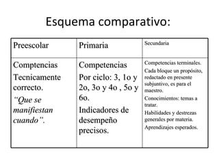 Esquema comparativo:  Preescolar Primaria Secundaria Comptencias Tecnicamente correcto.  “ Que se manifiestan cuando”. Competencias Por ciclo: 3, 1o y 2o, 3o y 4o , 5o y 6o.  Indicadores de desempeño precisos.  Competencias terminales.  Cada bloque un propósito, redactado en presente subjuntivo, es para el maestro. Conocimientos: temas a tratar. Habilidades y destrezas generales por materia. Aprendizajes esperados.  