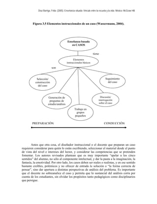 Díaz Barriga, Frida. (2005). Enseñanza situada: Vínculo entre la escuela y la vida. México: McGraw Hill. 
Figura 3.5 Elementos instruccionales de un caso (Wassermann, 2004). 
Enseñanza basada en CASOS 
tiene 
Elementos instruccionales básicos 
Antes que otra cosa, el diseñador instruccional o el docente que preparan un caso requieren considerar para quién lo están escribiendo, seleccionar el material desde el punto de vista del nivel e intereses del lector, y considerar las competencias que se pretenden fomentar. Los autores revisados plantean que es muy importante “apelar a los cinco sentidos” del alumno, no sólo al componente intelectual, y dar la pauta a la imaginación, la fantasía, la emotividad. Por otro lado, los casos deben ser reales o realistas, y en ese sentido bastante creíbles, polémicos y no ofrecer de entrada la solución o “la forma correcta de pensar”, sino dar apertura a distintas perspectivas de análisis del problema. Es importante que el docente no sobreanalice el caso y permita que lo sustancial del análisis corra por cuenta de los estudiantes, sin olvidar los propósitos tanto pedagógicos como disciplinarios que persigue. 
Selección/ construcción del caso 
Generación de preguntas de estudio/análisis 
Trabajo en grupos pequeños 
Discusión/ interrogación sobre el caso 
Seguimiento del caso 
son 
PREPARACIÓN 
CONDUCCIÓN  