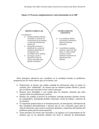 Díaz Barriga, Frida. (2005). Enseñanza situada: Vínculo entre la escuela y la vida. México: McGraw Hill. 
Figura 3.1 Procesos complementarios e interrelacionados en el ABP 
DISEÑO CURRICULAR 
Los profesores: 
• Diseñan problemas abiertos vinculados al currículo, las características de los alumnos y situaciones problema del mundo real. 
• Desarrollan un boceto o plantilla de los eventos de enseñanza-aprendizaje en anticipación a las necesidades de los alumnos. 
• Investigan y ponen a disposición el tipo de recursos esenciales para abordar el problema. 
ENTRENAMIENTO COGNITIVO 
• Los estudiantes definen activamente el problema y elaboran soluciones potenciales. 
• Los profesores modelan, capacitan, supervisan, dan apoyo, se retiran cuando conviene y hacen explícitos los procesos de aprendizaje de los alumnos. 
Otros principios educativos por considerar en la enseñanza basada en problemas, propuestos por los varios autores que ya revisamos, son: 
• Proporcionar al alumno una amplia cantidad de información sobre el asunto en cuestión, pero “andamiada”, de manera que los alumnos puedan filtrarla y pensar por sí mismos qué necesitan revisar, cómo y para qué. 
• Plantear retos abordables y con sentido para los alumnos, fomentar que ellos mismos ideen los problemas por resolver. 
• Diseñar con cuidado el proceso de enseñanza, teniendo presentes distintos niveles de complejidad y anticipando posibles soluciones, estilos de trabajo e intereses de los alumnos. 
• Es importante proporcionar en el momento preciso, sin anticipación, información de tipo estratégico (procedimientos y técnicas que se van a necesitar, pasos para la toma de decisiones, para resolver cuestiones puntuales y específicas del dominio del problema, pautas para la autoevaluación). 
• Tener presentes los errores más frecuentes y las lagunas en el conocimiento de los alumnos que no les permitan afrontar con éxito la solución de determinados  
