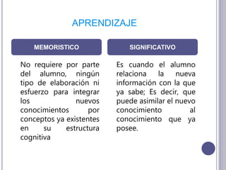 APRENDIZAJE
No requiere por parte
del alumno, ningún
tipo de elaboración ni
esfuerzo para integrar
los nuevos
conocimientos por
conceptos ya existentes
en su estructura
cognitiva
Es cuando el alumno
relaciona la nueva
información con la que
ya sabe; Es decir, que
puede asimilar el nuevo
conocimiento al
conocimiento que ya
posee.
MEMORISTICO SIGNIFICATIVO
 