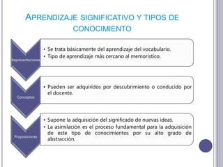 APRENDIZAJE SIGNIFICATIVO Y TIPOS DE
CONOCIMIENTO
Representaciones
• Se trata básicamente del aprendizaje del vocabulario.
• Tipo de aprendizaje más cercano al memorístico.
Conceptos
• Pueden ser adquiridos por descubrimiento o conducido por
el docente.
Proposiciones
• Supone la adquisición del significado de nuevas ideas.
• La asimilación es el proceso fundamental para la adquisición
de este tipo de conocimientos por su alto grado de
abstracción.
 