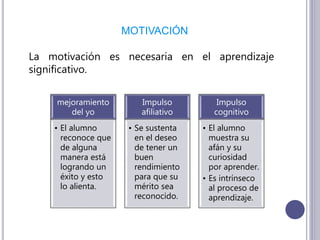 MOTIVACIÓN
La motivación es necesaria en el aprendizaje
significativo.
mejoramiento
del yo
• El alumno
reconoce que
de alguna
manera está
logrando un
éxito y esto
lo alienta.
Impulso
afiliativo
• Se sustenta
en el deseo
de tener un
buen
rendimiento
para que su
mérito sea
reconocido.
Impulso
cognitivo
• El alumno
muestra su
afán y su
curiosidad
por aprender.
• Es intrínseco
al proceso de
aprendizaje.
 