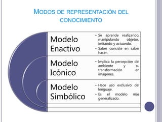 MODOS DE REPRESENTACIÓN DEL
CONOCIMIENTO
Modelo
Enactivo
Modelo
Icónico
Modelo
Simbólico
• Se aprende realizando,
manipulando objetos,
imitando y actuando.
• Saber consiste en saber
hacer.
• Implica la percepción del
ambiente y su
transformación en
imágenes.
• Hace uso exclusivo del
lenguaje.
• Es el modelo más
generalizado.
 