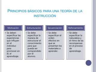 PRINCIPIOS BÁSICOS PARA UNA TEORÍA DE LA
INSTRUCCIÓN
Motivación
• Se deben
especificar las
experiencias
que influyen
en el
individuo
para
promover en
él, el
aprendizaje.
Estructuración
• Se debe
especificar la
manera de
estructurar el
conocimiento
para que
pueda ser
comprendido
por el
alumno.
Secuenciación
• Se debe
especificar el
orden
efectivo en
que se
presentan los
materiales a
aprender.
Reforzamiento
• Se debe
especificar la
naturaleza y
el ritmo de las
recompensas
en el proceso
de
aprendizaje.
 