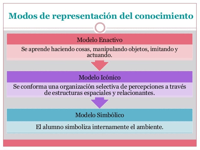 Resultado de imagen para imagenes de cuadro sinoptico del modelo enactivo