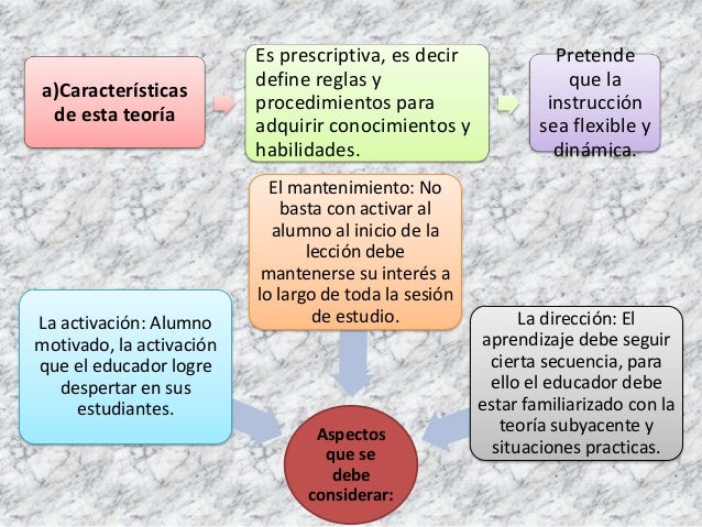 El aprendizaje por descubrimiento de bruner trabajo grupal