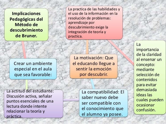 El aprendizaje por descubrimiento de bruner trabajo