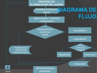 PROCESO DE
                           ELABORACION DEL QUESO
                              Recibida la leche en
                                     planta
                                                   DIAGRAMA DE
                             Higienización / medición    FLUJO
                                 / enfriamiento


                               Almacenamiento
                                                                 inoculación
                                 de leche en
                                   planta

                                                                 coagulación

                                                                      Corte
        Pasteurización/                                            manual de
          enfriamiento/                                            la cuajada
       traslado de leche
                                                     desuerado              maduración



                                                                 empacado
                              Almacenamiento
MENÚ                             expendido
 