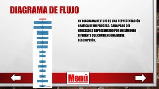 DIAGRAMA DE FLUJO
UN DIAGRAMA DE FLUJO ES UNA REPRESENTACIÓN
GRAFICA DE UN PROCESO. CADA PASO DEL
PROCESO ES REPRESENTADO POR UN SÍMBOLO
DIFERENTE QUE CONTIENE UNA BREVE
DESCRIPCIÓN.
Menú
 
