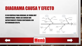 DIAGRAMA CAUSA Y EFECTO
ES UN VEHÍCULO PARA ORDENAR, DE FORMA MUY
CONCENTRADA, TODAS LAS CAUSAS QUE
SUPUESTAMENTE PUEDEN CONTRIBUIR A UN
DETERMINADO EFECTO.
Menú
 