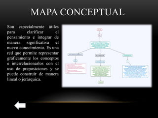MAPA CONCEPTUAL
Son especialmente útiles
para clarificar el
pensamiento e integrar de
manera significativa el
nuevo conocimiento. Es una
red que permite representar
gráficamente los conceptos
e interrelacionarlos con el
uso de preposiciones y se
puede construir de manera
lineal o jerárquica.
 
