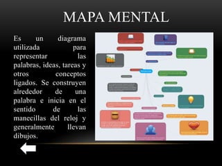 MAPA MENTAL
Es un diagrama
utilizada para
representar las
palabras, ideas, tareas y
otros conceptos
ligados. Se construyen
alrededor de una
palabra e inicia en el
sentido de las
manecillas del reloj y
generalmente llevan
dibujos.
 