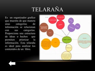 TELARAÑA
Es un organizador grafico
que muestra de que manera
unas categorías de
información se relacionan
con sus categorías.
Proporciona una estructura
de ideas o hechos que
permiten priorizar la
información. Esta telaraña
es ideal para analizar los
contenidos de un libro.
 