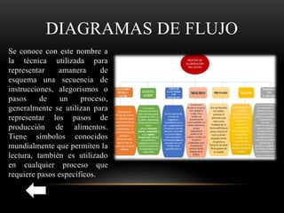 DIAGRAMAS DE FLUJO
Se conoce con este nombre a
la técnica utilizada para
representar amanera de
esquema una secuencia de
instrucciones, alegorismos o
pasos de un proceso,
generalmente se utilizan para
representar los pasos de
producción de alimentos.
Tiene símbolos conocidos
mundialmente que permiten la
lectura, también es utilizado
en cualquier proceso que
requiere pasos específicos.
 