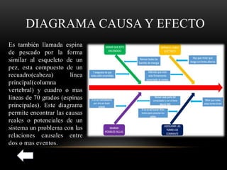 DIAGRAMA CAUSA Y EFECTO
Es también llamada espina
de pescado por la forma
similar al esqueleto de un
pez, esta compuesto de un
recuadro(cabeza) línea
principal(columna
vertebral) y cuadro o mas
líneas de 70 grados (espinas
principales). Este diagrama
permite encontrar las causas
reales o potenciales de un
sistema un problema con las
relaciones causales entre
dos o mas eventos.
 