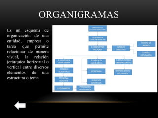 ORGANIGRAMAS
Es un esquema de
organización de una
entidad, empresa o
tarea que permite
relacionar de manera
visual, la relación
jerárquica horizontal o
vertical entre diversos
elementos de una
estructura o tema.
 