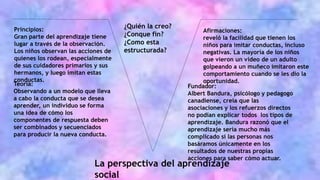 ¿Quién la creo?
¿Conque fin?
¿Como esta
estructurada?
Principios:
Gran parte del aprendizaje tiene
lugar a través de la observación.
Los niños observan las acciones de
quienes los rodean, especialmente
de sus cuidadores primarios y sus
hermanos, y luego imitan estas
conductas.
Afirmaciones:
reveló la facilidad que tienen los
niños para imitar conductas, incluso
negativas. La mayoría de los niños
que vieron un video de un adulto
golpeando a un muñeco imitaron este
comportamiento cuando se les dio la
oportunidad.Teoría:
Observando a un modelo que lleva
a cabo la conducta que se desea
aprender, un individuo se forma
una idea de cómo los
componentes de respuesta deben
ser combinados y secuenciados
para producir la nueva conducta.
Fundador:
Albert Bandura, psicólogo y pedagogo
canadiense, creía que las
asociaciones y los refuerzos directos
no podían explicar todos los tipos de
aprendizaje. Bandura razonó que el
aprendizaje sería mucho más
complicado si las personas nos
basáramos únicamente en los
resultados de nuestras propias
acciones para saber cómo actuar.
La perspectiva del aprendizaje
social
 