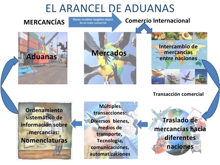 El Arancel De Aduanas En Presentacion El Arancel De Aduanas En Presentacion
