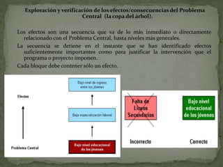 Exploración y verificación de los efectos/consecuencias del Problema
Central (la copa del árbol).
Los efectos son una secuencia que va de lo más inmediato o directamente
relacionado con el Problema Central, hasta niveles más generales.
La secuencia se detiene en el instante que se han identificado efectos
suficientemente importantes como para justificar la intervención que el
programa o proyecto imponen.
Cada bloque debe contener sólo un efecto.
 