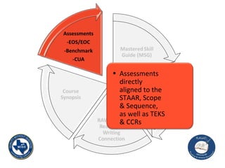 Assessments directly aligned to the STAAR, Scope & Sequence, as well as TEKS & CCRs 