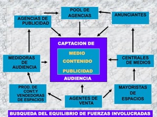 MEDIO
PUBLICIDAD
CONTENIDO
CAPTACION DE
AUDIENCIA
POOL DE
AGENCIAS
AGENCIAS DE
PUBLICIDAD
ANUNCIANTES
MEDIDORAS
DE
AUDIENCIA
CENTRALES
DE MEDIOS
PROD. DE
CONT.Y
VENDEDORAS
DE ESPACIOS
MAYORISTAS
DE
ESPACIOSAGENTES DE
VENTA
BUSQUEDA DEL EQUILIBRIO DE FUERZAS INVOLUCRADAS
 