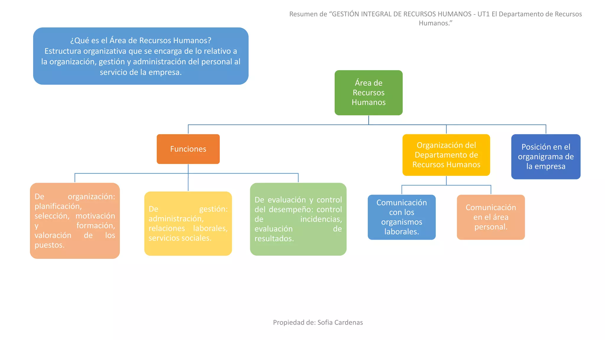 Resumen de “GESTIÓN INTEGRAL DE RECURSOS HUMANOS - UT1 El Departamento ...