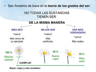 San Anselmo de basa en la  teoría de los grados del ser : EJEMPLAR 100 % Máxima realidad Mayor, mejor y más verdadero MÁS SER “ maius” Más cerca de su ejemplar MEJOR SER “ melius” Más perfectas SER MÁS VERDADERO “ verius” Más reales NO TODAS LAS SUSTANCIAS TIENEN SER  DE LA MISMA MANERA 85 % Buena copia 35 % Mala copia 