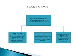 BLOQUE  O PACIESECCION DE INFORMACION Determina en forma precisa el desarrollo del aprendizaje virtual.SOBRE EL CURSOInformación pormenorizada  de los contenidos, recursos y materiales que se utilizaran en el proceso  cognitivo , corporativo y colaborativo virtual.INFORMACION DE LA EVALUACION Identificación de la rubrica de evaluación,  determinación de fecha y horaINFORMACION  DEL TUTORIdentificación del perfil del tutor, quien compartirá las experiencia del aprendizaje elearning