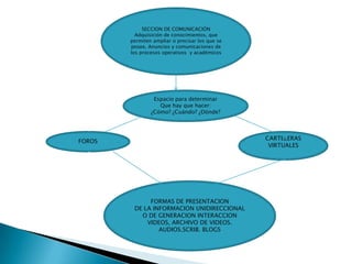 SECCION DE COMUNICACIÓNAdquisición de conocimientos, que permiten ampliar o precisar los que se posee, Anuncios y comunicaciones de los procesos operativos  y académicosEspacio para determinar Que hay que hacer:¿Cómo? ¿Cuándo? ¿Dónde?FOROSCARTELERASVIRTUALESFORMAS DE PRESENTACIONDE LA INFORMACION UNIDIRECCIONAL O DE GENERACION INTERACCION VIDEOS, ARCHIVO DE VIDEOS. AUDIOS.SCRIB. BLOGS