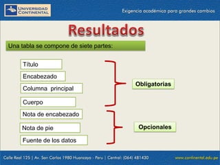 Una tabla se compone de siete partes:

Título
Encabezado
Columna principal

Obligatorias

Cuerpo
Nota de encabezado
Nota de pie
Fuente de los datos

Opcionales

 