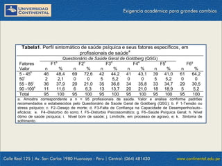 Tabela1. Perfil sintomático de saúde psíquica e seus fatores específicos, em
a
profissionais de saúde
Fatores
Valor
5 - 45h
50i
55 - 85j
90 -100k
Total

Questionário de Saúde Geral de Goldberg (QSG)
F1
F2c
F3d
F4e
F5f
%
n
%
n
%
n
%
n
%
48,4
69
72,6
42
44,2
41
43,1 39 41,0
2,1
0
0
5
5,2
0
0
5
5,2
37,9
20
21,0
35
36,8
34
35,8 33 34,7
11,6
6
6,3
13
13,7
20
21,0 18 18,9
100
95
100
95
100
95
100
95
100
b

n
46
2
36
11
95

F6g
n
61
0
29
5
95

%
64,2
0
30,5
5,2
100

a. Amostra correspondente a n = 95 profissionais de saúde. Valor e análise conforme padrões
recomendados e estabelecidos pelo Questionário de Saúde Geral de Goldberg (QSG); b. F 1-Tensão ou
stress psíquico; c. F2–Desejo de morte; d. F3-Falta de Confiança na Capacidade de Desempenho/auto–
eficácia; e. F4–Distúrbio do sono; f. F5–Distúrbio Psicossomático; g. F6–Saúde Psíquica Geral; h. Nível
ótimo de saúde psíquica; i. Nível bom de saúde; j. Limítrofe, em processo de agravo, e; k. Sintoma de
sofrimento.

 