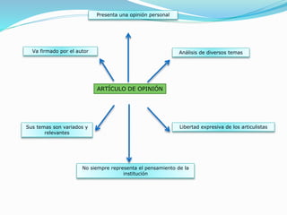 ARTÍCULO DE OPINIÓN
Presenta una opinión personal
Análisis de diversos temasVa firmado por el autor
No siempre representa el pensamiento de la
institución
Sus temas son variados y
relevantes
Libertad expresiva de los articulistas
 