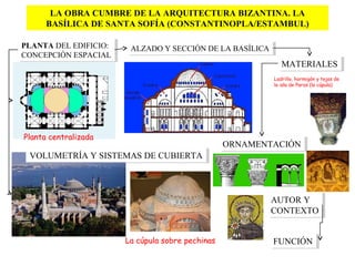 LA OBRA CUMBRE DE LA ARQUITECTURA BIZANTINA. LA
BASÍLICA DE SANTA SOFÍA (CONSTANTINOPLA/ESTAMBUL)
PLANTA DEL EDIFICIO:
CONCEPCIÓN ESPACIAL
PLANTA DEL EDIFICIO:
CONCEPCIÓN ESPACIAL
ALZADO Y SECCIÓN DE LA BASÍLICAALZADO Y SECCIÓN DE LA BASÍLICA
VOLUMETRÍA Y SISTEMAS DE CUBIERTAVOLUMETRÍA Y SISTEMAS DE CUBIERTA
AUTOR Y
CONTEXTO
AUTOR Y
CONTEXTO
MATERIALESMATERIALES
ORNAMENTACIÓNORNAMENTACIÓN
FUNCIÓNFUNCIÓN
Ladrillo, hormigón y tejas de
la isla de Paros (la cúpula)
La cúpula sobre pechinas
Planta centralizada
 