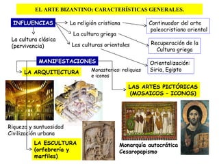 EL ARTE BIZANTINO: CARACTERÍSTICAS GENERALES.
INFLUENCIAS
La cultura clásica
(pervivencia)
La religión cristiana
La cultura griega
Las culturas orientales
Continuador del arte
paleocristiano oriental
Recuperación de la
Cultura griega
Orientalización:
Siria, Egipto
MANIFESTACIONES
LA ARQUITECTURA
LA ESCULTURA
(orfebrería y
marfiles)
LAS ARTES PICTÓRICAS
(MOSAICOS – ICONOS)
Monarquía autocrática
Cesaropapismo
Riqueza y suntuosidad
Civilización urbana
Monasterios: reliquias
e iconos
 