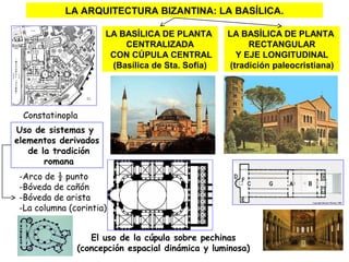 LA ARQUITECTURA BIZANTINA: LA BASÍLICA.
Constatinopla
LA BASÍLICA DE PLANTA
RECTANGULAR
Y EJE LONGITUDINAL
(tradición paleocristiana)
LA BASÍLICA DE PLANTA
CENTRALIZADA
CON CÚPULA CENTRAL
(Basílica de Sta. Sofía)
El uso de la cúpula sobre pechinas
(concepción espacial dinámica y luminosa)
Uso de sistemas y
elementos derivados
de la tradición
romana
-Arco de ½ punto
-Bóveda de cañón
-Bóveda de arista
-La columna (corintia)
 