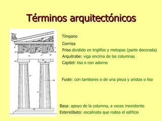 Términos arquitectónicos Estereóbato : escalinata que rodea el edificio Capitel : liso o con adorno Fuste : con tambores o de una pieza y aristas o liso Basa : apoyo de la columna, a veces inexistente Arquitrabe : viga encima de las columnas Friso  dividido en triglifos y metopas (parte decorada) Cornisa Tímpano 