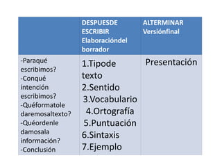 DESPUESDE
ESCRIBIR
Elaboracióndel
borrador
ALTERMINAR
Versiónfinal
-Paraqué
escribimos?
-Conqué
intención
escribimos?
-Quéformatole
daremosaltexto?
-Quéordenle
damosala
información?
-Conclusión
1.Tipode
texto
2.Sentido
3.Vocabulario
4.Ortografía
5.Puntuación
6.Sintaxis
7.Ejemplo
Presentación
 