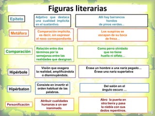 Figuras literarias
Metáfora
Comparación implícita,
es decir, sin expresar
el nexo correspondiente.
Los suspiros se
escapan de su boca
de fresa…
Comparación
Relación entre dos
términos por la
semejanza entre las
realidades que designan.
Como perro olvidado
que no tiene
huella ni olfato…
Hipérbole
Visión que exagera
la realidad, amplificándola
o disminuyéndola.
Érase un hombre a una nariz pegado…
Érase una nariz superlativa
Personificación
Atribuir cualidades
humanas a un ser
inanimado.
Abro la puerta en
otra tierra y pasa
la niebla con sus
dedos repentinos.
Hipérbaton
Consiste en invertir el
orden habitual de las
palabras.
Del salón en el
ángulo oscuro …
Epíteto
Adjetivo que destaca
una cualidad implícita
en el sustantivo.
Allí hay barrancos
hondos
de pinos verdes...
 