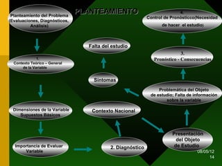 Planteamiento del Problema
                               PLANTEAMIENTO                              4.
                                                           Control de Pronósticco(Necesidad
(Evaluaciones, Diagnósticos,
          Análisis)                                              de hacer el estudio)



                                 Falta del estudio
                                                                           3.
              1.                                              Pronóstico - Consecuencias
  Contexto Teórico – General
      de la Variable


                                   Síntomas
                                                                Problemática del Objeto
                                                            de estudio; Falta de información
                                                                   sobre la variable

  Dimensiones de la Variable      Contexto Nacional
     Supuestos Básicos



                                                                      Presentación
                                                                        del Objeto
  Importancia de Evaluar                  2. Diagnóstico               de Estudio
      Variable                                                                    08/05/12
                                                                                        14
 