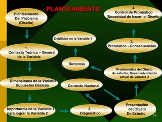 PLANTEAMIENTO                                    4.
                                                              Control de Pronóstico
    Planteamiento
    Del Problema                                          (Necesidad de hacer el Diseño)
       (Diseño)



                           Debilidad en la Variable 1
                                                                       3.
                                                          Pronóstico - Consecuencias
         1.
Contexto Teórico – General
    de la Variable
                                     Síntomas
                                                                Problemática del Objeto
                                                             de estudio; Desenvolvimiento
                                                                  actual de variable 2
 Dimensiones de la Variable
    Supuestos Básicos               Contexto Nacional




                                                                     Presentación
Importancia de la Variable 1                    2.                    del Objeto
                                                                               08/05/12
para lograr la Variable 2                   Diagnóstico              De Estudio      15
 
