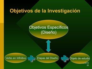 Objetivos de la Investigación


                      Objetivos Específicos
                             (Diseño)




Verbo en Infinitivo       Etapas del Diseño   Objeto de estudio
                                                        08/05/12
                                                              20
 