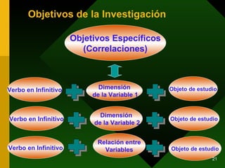 Objetivos de la Investigación

                      Objetivos Específicos
                         (Correlaciones)



Verbo en Infinitivo          Dimensión        Objeto de estudio
                           de la Variable 1


                             Dimensión
Verbo en Infinitivo                           Objeto de estudio
                           de la Variable 2


                            Relación entre
Verbo en Infinitivo           Variables       Objeto de estudio
                                                        08/05/12
                                                              21
 