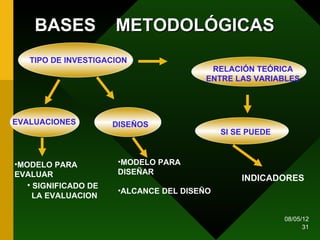 BASES             METODOLÓGICAS
   TIPO DE INVESTIGACION
                                          RELACIÓN TEÓRICA
                                         ENTRE LAS VARIABLES




EVALUACIONES          DISEÑOS
                                             SI SE PUEDE



•MODELO PARA           •MODELO PARA
EVALUAR                DISEÑAR
                                                 INDICADORES
   • SIGNIFICADO DE
                       •ALCANCE DEL DISEÑO
     LA EVALUACION

                                                           08/05/12
                                                                 31
 