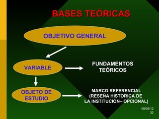 BASES TEÓRICAS

      OBJETIVO GENERAL



                    FUNDAMENTOS
VARIABLE              TEÓRICOS



OBJETO DE           MARCO REFERENCIAL
                   (RESEÑA HISTORICA DE
 ESTUDIO         LA INSTITUCIÓN– OPCIONAL)
                                       08/05/12
                                             32
 