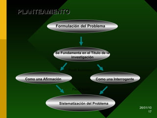 Formulación del Problema Se Fundamenta en el Título de la investigación Como una Afirmación Como una Interrogante Sistematización del Problema PLANTEAMIENTO Puede Realizarse Puede Incluir 