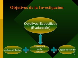 Objetivos de la Investigación   Verbo en Infinitivo Dimensión de la Variable Objeto de estudio Objetivos Específicos (Evaluación) 
