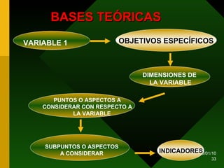 OBJETIVOS ESPECÍFICOS DIMENSIONES DE  LA VARIABLE VARIABLE 1 PUNTOS O ASPECTOS A CONSIDERAR CON RESPECTO A  LA VARIABLE SUBPUNTOS O ASPECTOS A CONSIDERAR BASES TEÓRICAS INDICADORES 