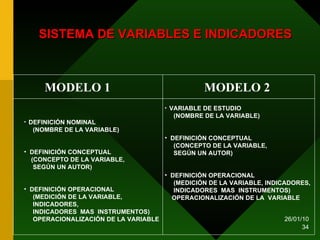SISTEMA DE VARIABLES E INDICADORES MODELO 1 MODELO 2 DEFINICIÓN NOMINAL (NOMBRE DE LA VARIABLE) DEFINICIÓN CONCEPTUAL (CONCEPTO DE LA VARIABLE, SEGÚN UN AUTOR) DEFINICIÓN OPERACIONAL (MEDICIÓN DE LA VARIABLE,  INDICADORES, INDICADORES  MAS  INSTRUMENTOS) OPERACIONALIZACIÓN DE LA VARIABLE VARIABLE DE ESTUDIO (NOMBRE DE LA VARIABLE) DEFINICIÓN CONCEPTUAL (CONCEPTO DE LA VARIABLE,  SEGÚN UN AUTOR) DEFINICIÓN OPERACIONAL (MEDICIÓN DE LA VARIABLE, INDICADORES, INDICADORES  MAS  INSTRUMENTOS) OPERACIONALIZACIÓN DE LA  VARIABLE 