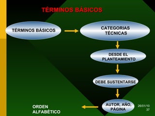 CATEGORIAS  TÉCNICAS DESDE EL  PLANTEAMIENTO TÉRMINOS BÁSICOS DEBE SUSTENTARSE TÉRMINOS BÁSICOS AUTOR, AÑO, PÁGINA   ORDEN  ALFABÉTICO 